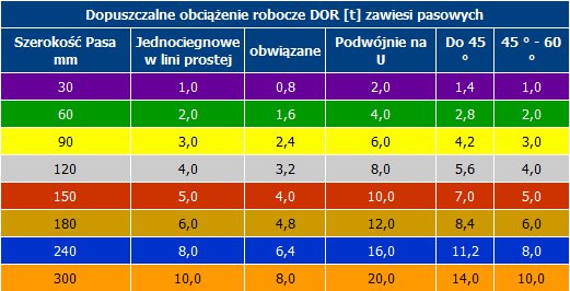 Dopuszczalne obciążenie robocze DOR zawiesi pasowych